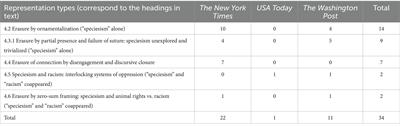 Where injustices (fail to) meet: newspaper coverage of speciesism, animal rights, and racism